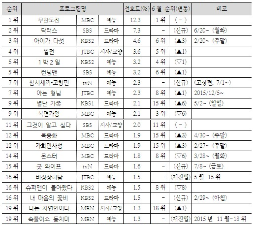 한국인이 좋아하는 TV 프로그램 7월.PNG