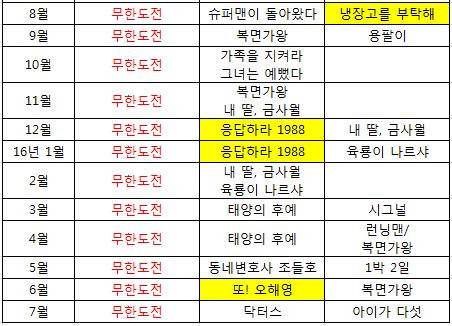 한국인이 좋아하는 TV 프로그램 최근 1년 7.PNG