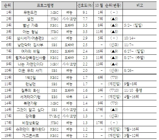 한국인이 좋아하는 TV 프로그램 11월.PNG