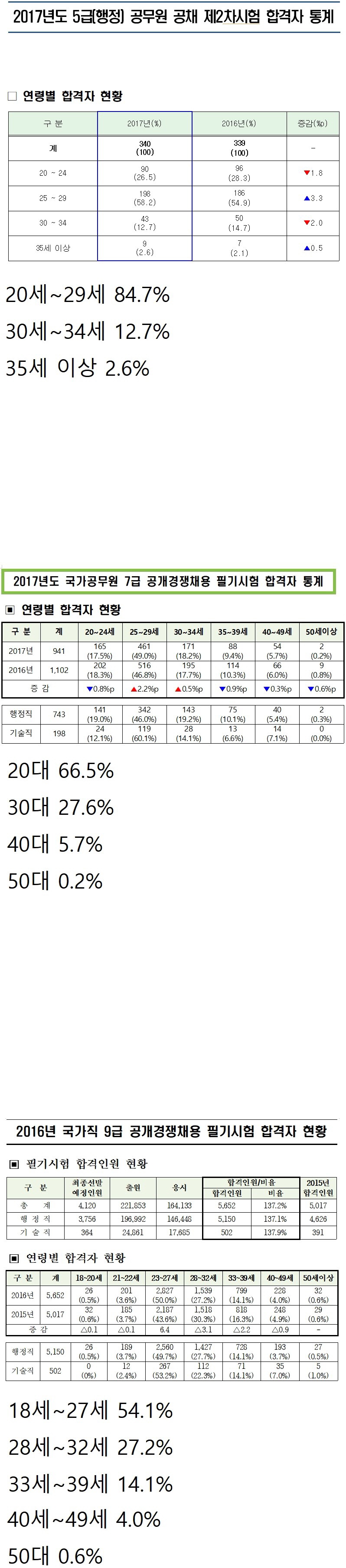 %EA%B5%AD%EA%B0%80%EC%A7%81+%EA%B3%B5%EB%AC%B4%EC%9B%90+%ED%95%A9%EA%B2%A9%EC%9E%90+%EC%97%B0%EB%A0%B9.jpeg