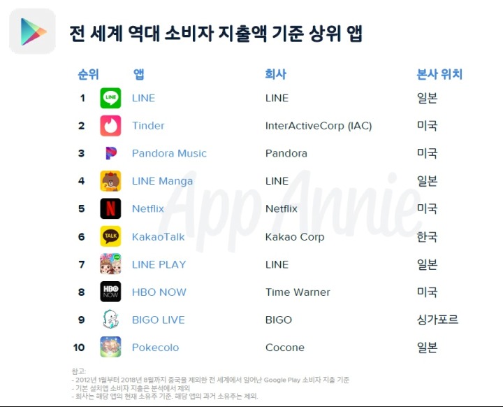 App Annie_Google Play 전세계 역대 소비자 지출액 기준 상위 앱.jpg
