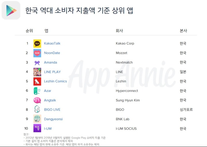 App Annie_Google Play 한국 역대 소비자 지출액 기준 상위 앱.jpg