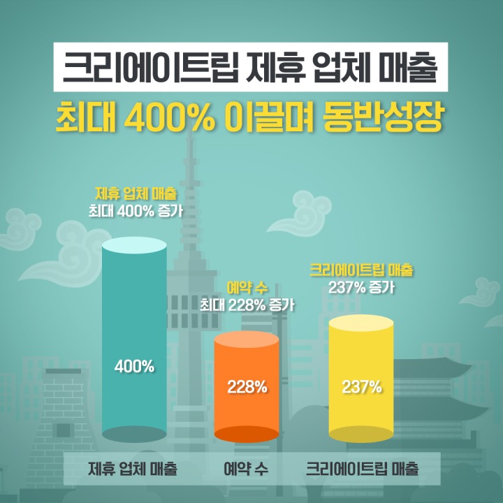 [이미지] 크리에이트립_제휴업체 400% 성장 이끌며 동반성장 모델 구축.png