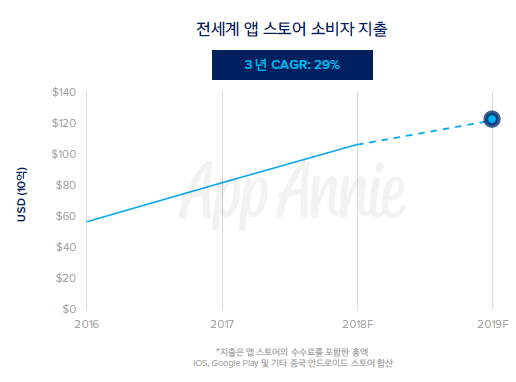 앱애니_전세계 앱 스토어 소비자 지출.png