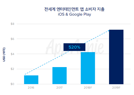 앱애니_전세계 엔터테인먼트 앱 소비자 지출.png