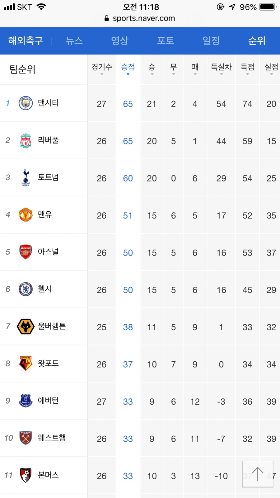 잉글랜드 프리미어리그 현재 순위 스포츠 정보 루리웹