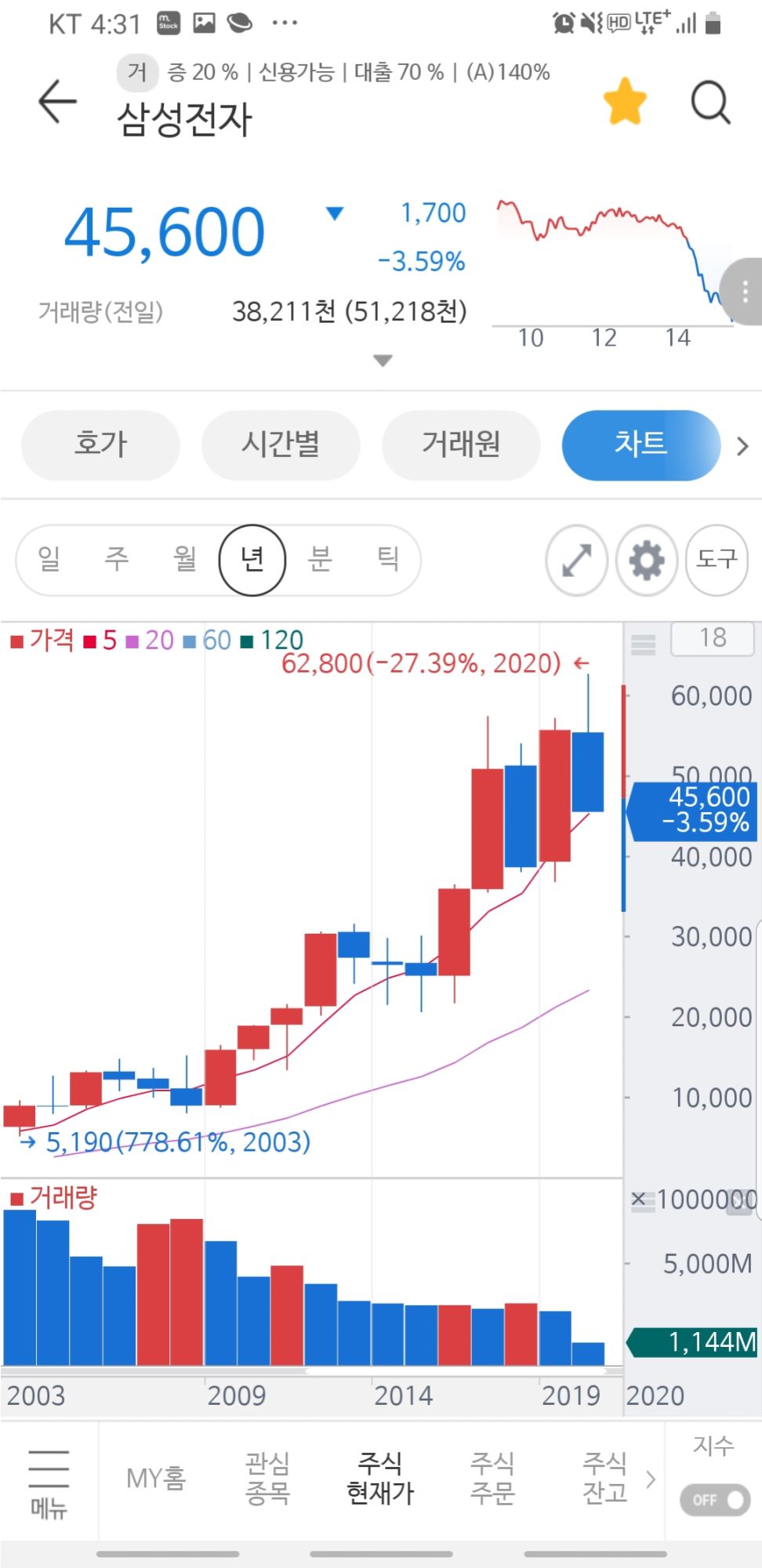 삼전 주식 근황