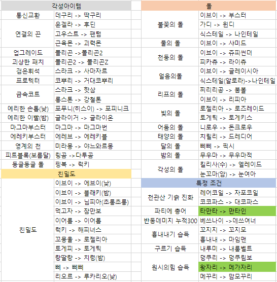 이 아이템들은 대체 어디에 쓰는건가요?? | 포켓몬 레전드 아르세우스 | Ruliweb