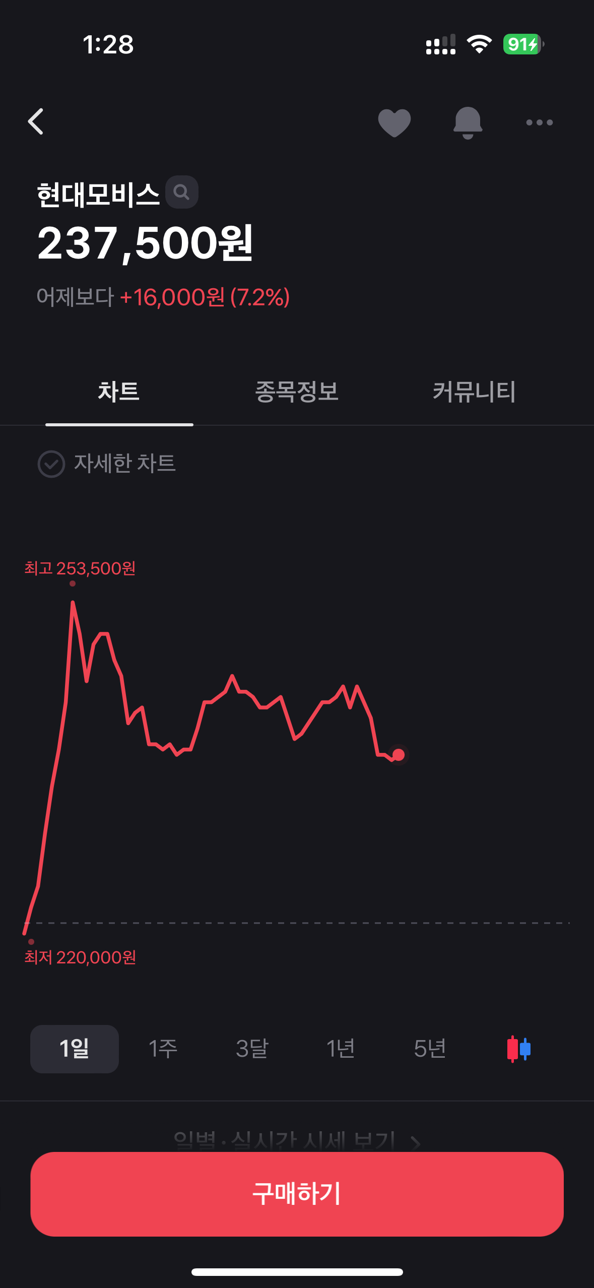 정몽구 회장 사망설에 현대모비스 주가폭등
