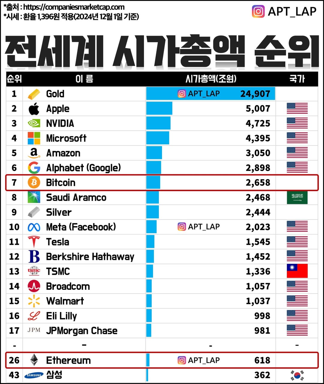 비트코인 1개 가치 체감하기