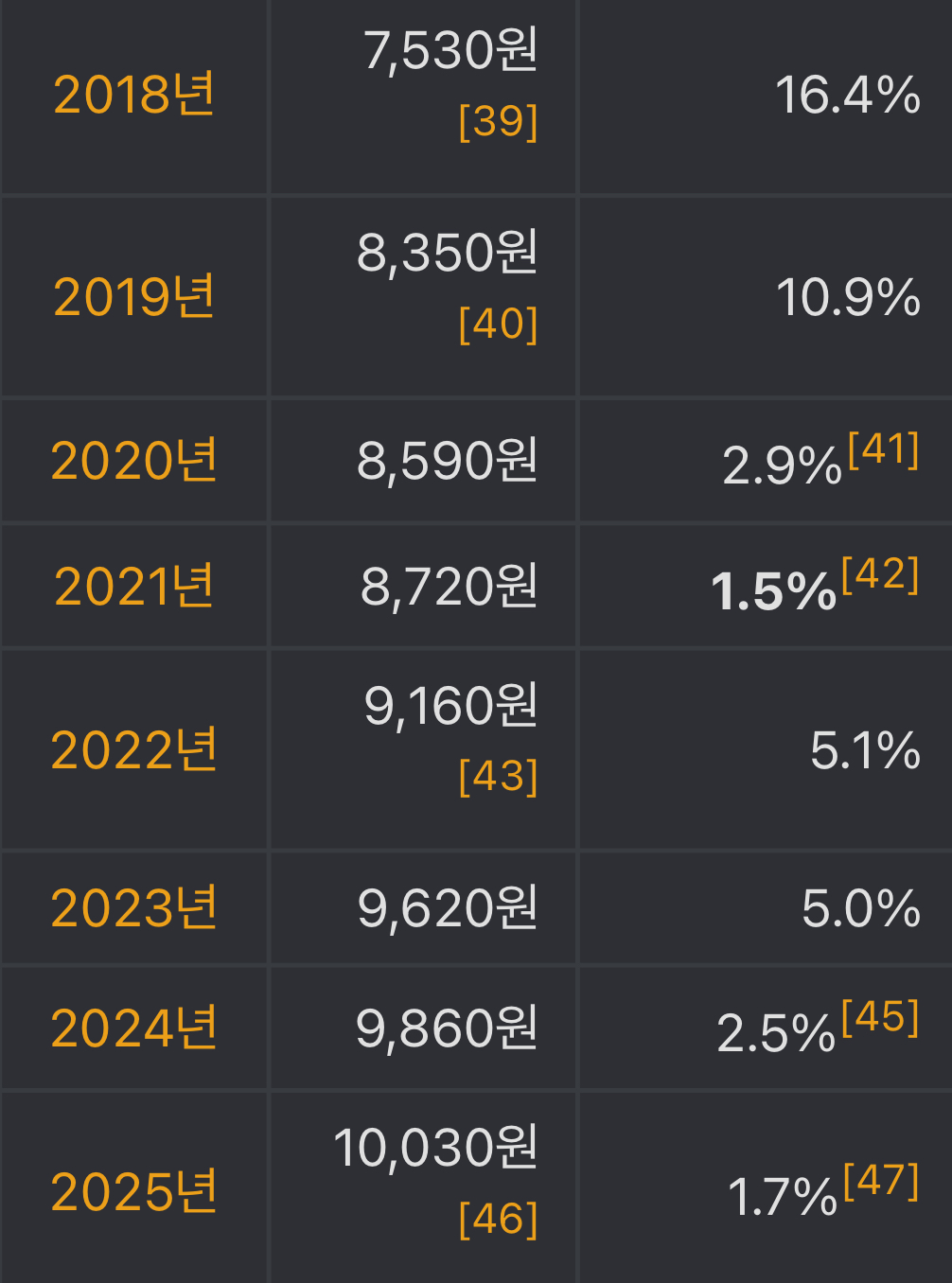 최저임금 상승이 물가를 올린다는 건 기업의 선동임