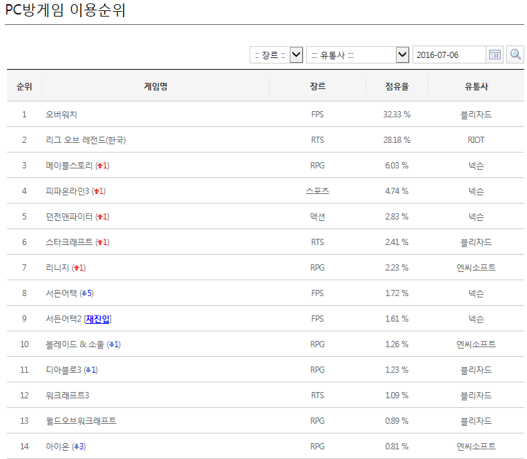 넥슨 '메이플스토리', 방학 앞두고 점유율 4위 '껑충'_1.png