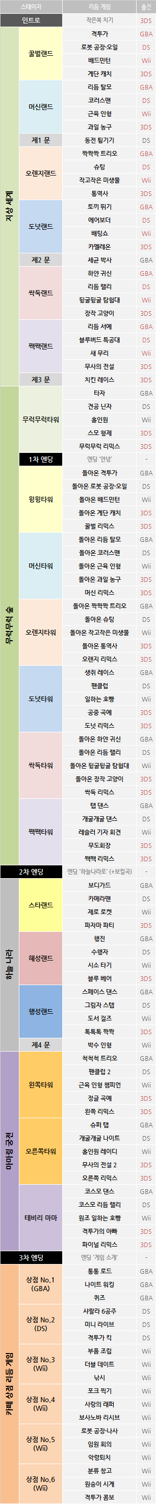 RWTBP 한글판 리듬 게임 일람.png