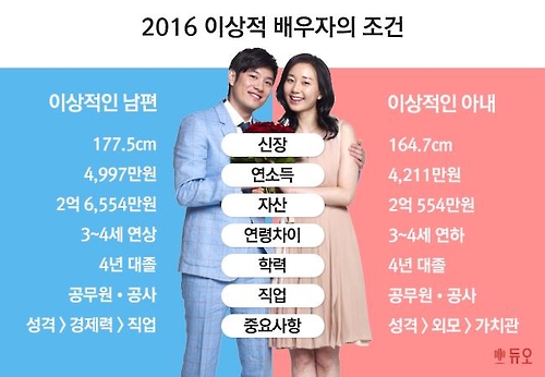 2016 이상적인 결혼 상대자.jpg_1.jpg