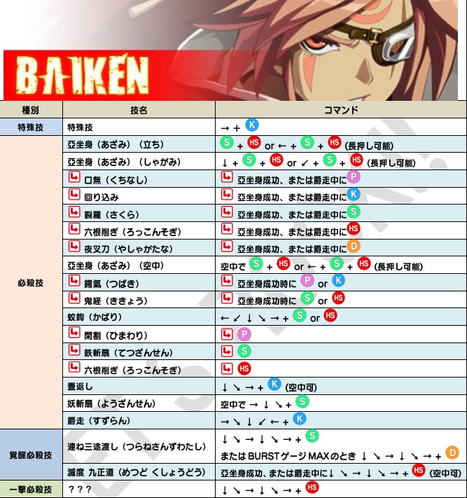 길티기어 Xrd Rev2 패치내역 (신캐릭터 기술표 추가)_1.png