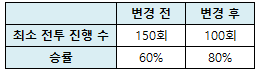 플레티넘_리그_유지_기준_완화.png