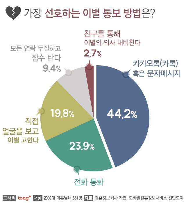 가장 선호하는 이별 통보 방법.jpg