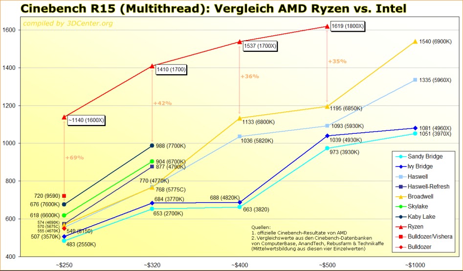 Cinebench-R15-Multithread-Vergleich-AMD-Ryzen-vs-Intel.png