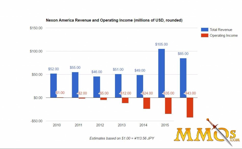 nexon-america-revenues-chart.jpg