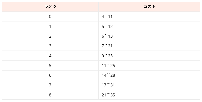 랭크별 칩 코스트의 범위_1.png