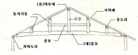 전통 한옥 구조와 용어6.jpg