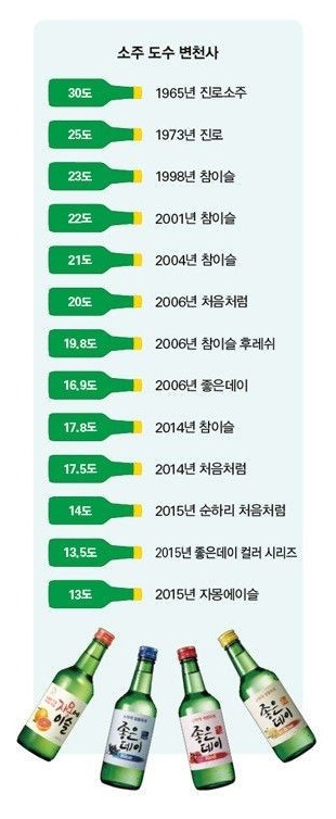 소주 도수 변천사.jpg