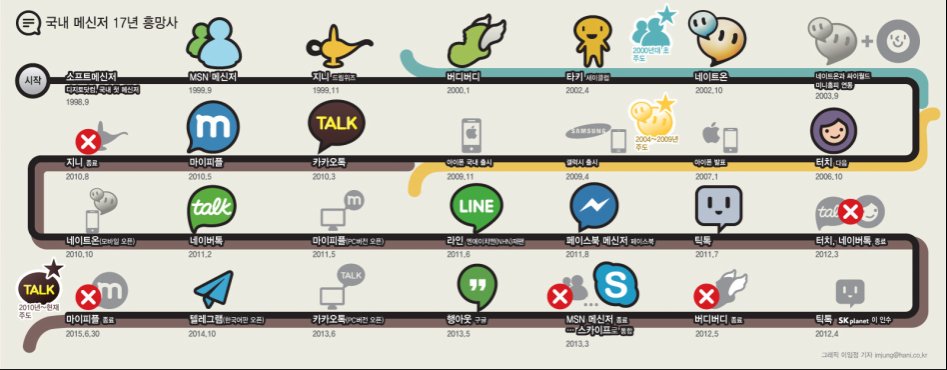 대한민국 메신저 흥망사.jpg_1.jpg