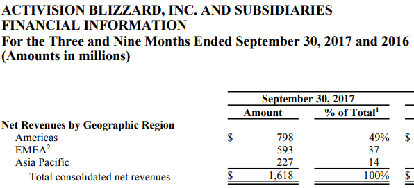 액티비전 블리자드 대륙별 순매출액 비중 (올해 3분기)_1.png