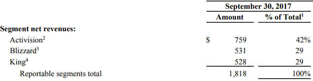 액티비전 블리자드 대륙별 순매출액 비중 (올해 3분기)_3.png