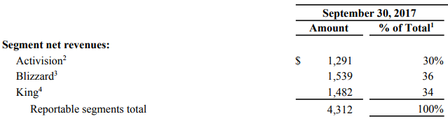 액티비전 블리자드 대륙별 순매출액 비중 (올해 3분기)_4.png