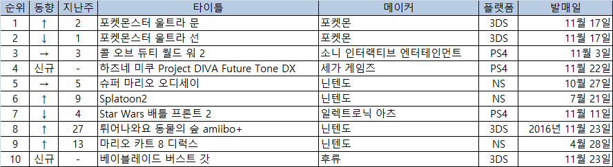 일본 주간 소프트 판매 순위 (11월 20일~11월 26일/게오)_1.png