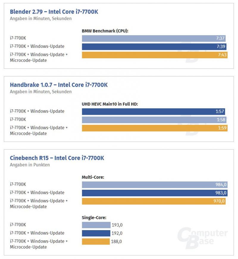 멜트다운과 스펙터 패치후 인텔, AMD 벤치마크_2.jpg