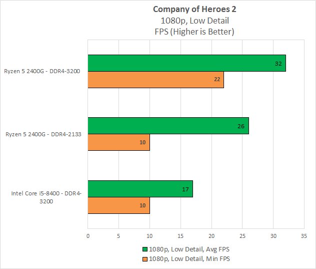 COH2-2400G-Scaling.png