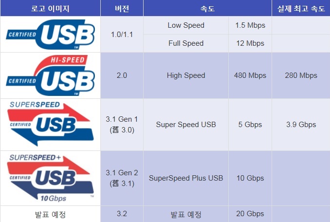 USB 를 자주 사용하면서도 잘모르는 분들이 많아서 정리했습니다_2.jpg