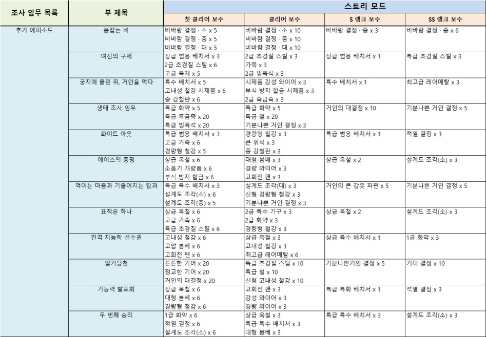 dlc-스토리 보상.png