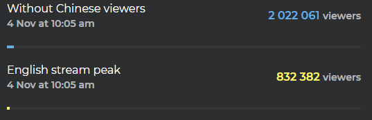 [포트나이트] Pro-Am 대회, 역대 E스포츠 영어시청률 1위_4.png