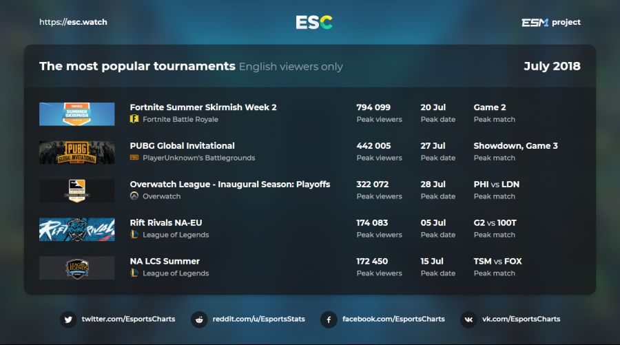 7월 가장 인기있는 e스포츠 대회 TOP5_5.png