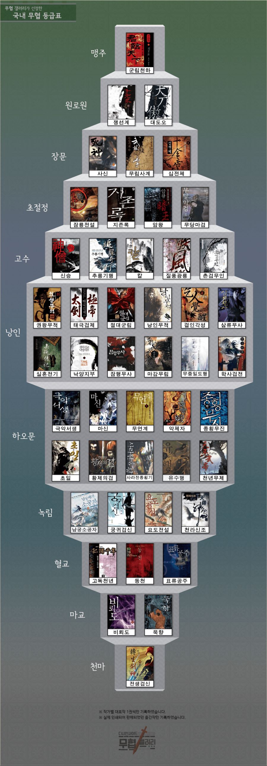 무협 갤러리 선정 국내 무협소설 등급표_1.png