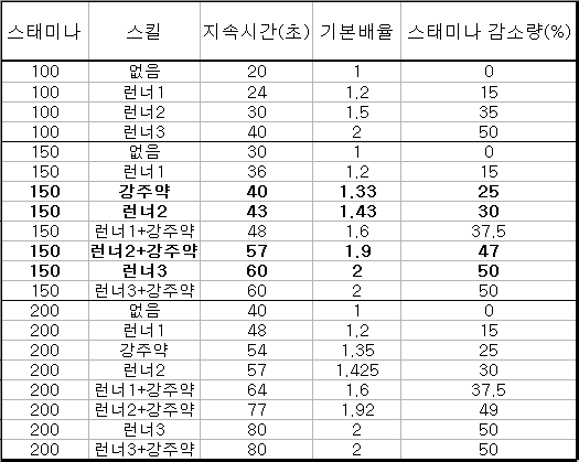 ★ 스태미나 소비에 관한 정확한 설명 ★_4.png