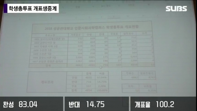 성균관대학교 총여학생회 폐지 투표결과.jpg_2.jpg