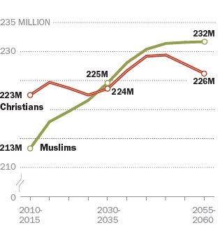 이슬람은 2050년에 세계 인구수 1위 종교가 된다_2.jpg