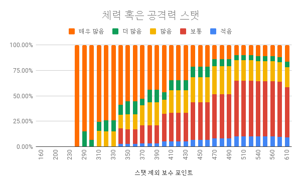 체력 혹은 공격력 스탯.png