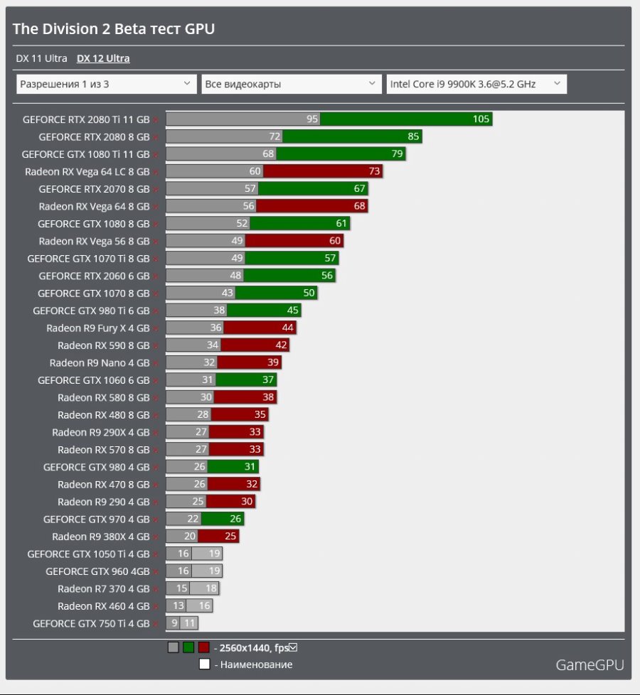더 디비전 2 Private Beta 벤치마크(GameGPU)_4.jpg