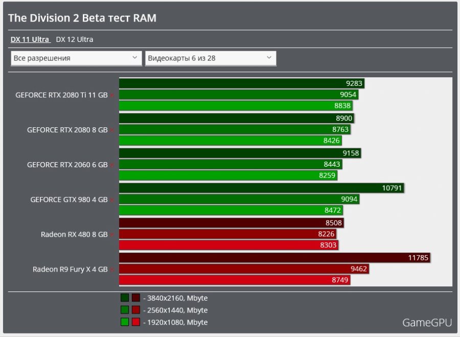 더 디비전 2 Private Beta 벤치마크(GameGPU)_11.jpg