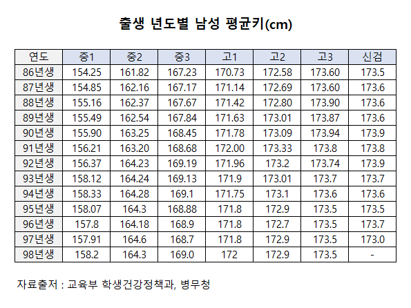 대한민국 근 10년간 평균키_1.png