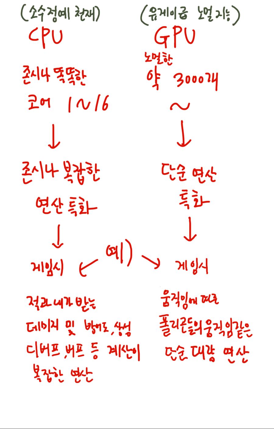 cpu와 그래픽카드의 코어차이는 대충 이렇다
