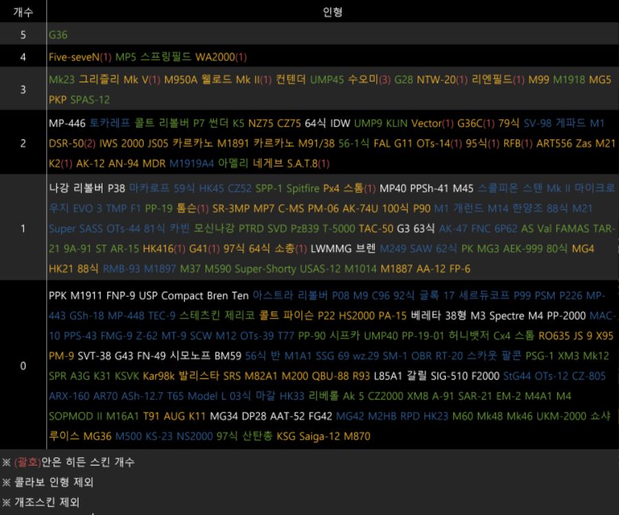 각 인형별 스킨 수19년 6월 1일