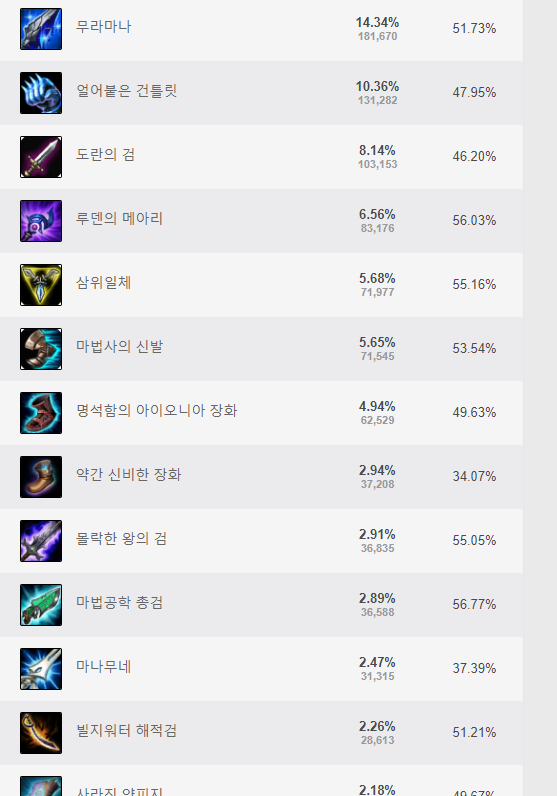 롤 통계에 관한 이야기들. 많이 복잡할 수도 있어요._2.png