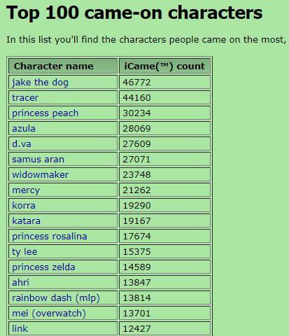 미국 사이트 캐릭터별 딸감 횟수 순위 | 유머 게시판