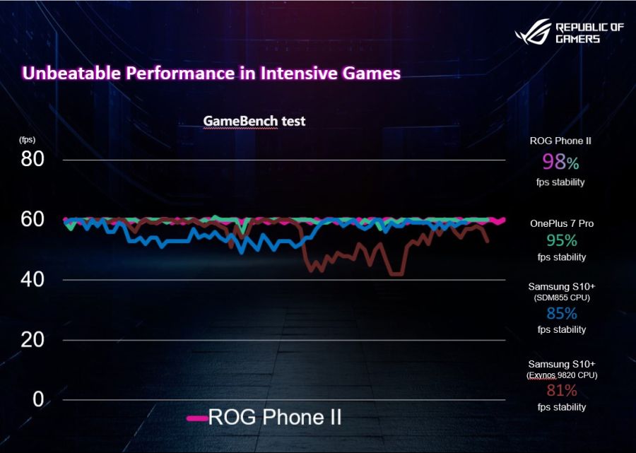 ASUS-ROG-Phone-II-GameBench.jpeg